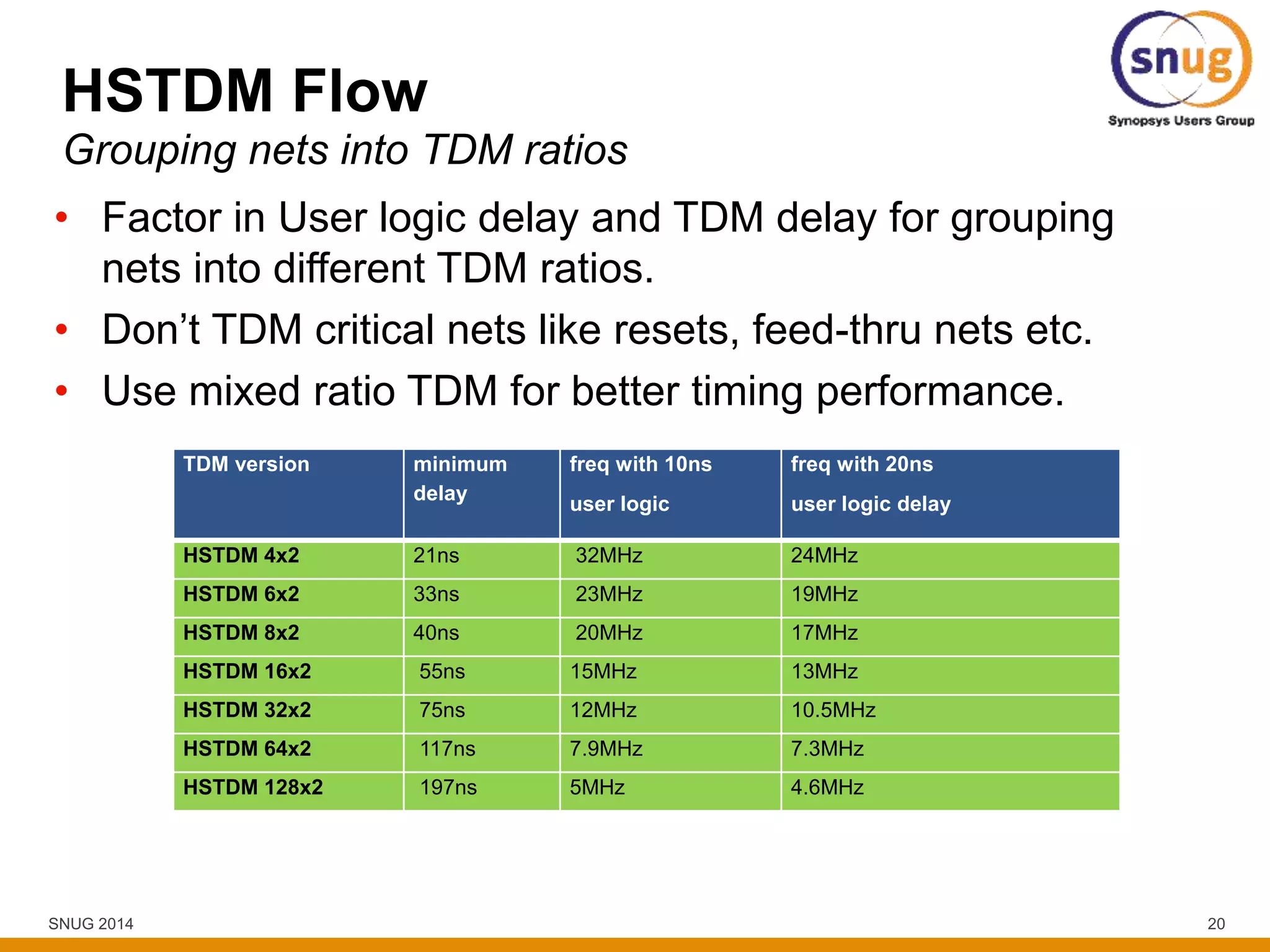 SNUG 2014 20
HSTDM Flow
• Factor in User logic delay and TDM delay for grouping
nets into different TDM ratios.
• Don’t TDM critical nets like resets, feed-thru nets etc.
• Use mixed ratio TDM for better timing performance.
Grouping nets into TDM ratios
TDM version minimum
delay
freq with 10ns
user logic
freq with 20ns
user logic delay
HSTDM 4x2 21ns 32MHz 24MHz
HSTDM 6x2 33ns 23MHz 19MHz
HSTDM 8x2 40ns 20MHz 17MHz
HSTDM 16x2 55ns 15MHz 13MHz
HSTDM 32x2 75ns 12MHz 10.5MHz
HSTDM 64x2 117ns 7.9MHz 7.3MHz
HSTDM 128x2 197ns 5MHz 4.6MHz
 