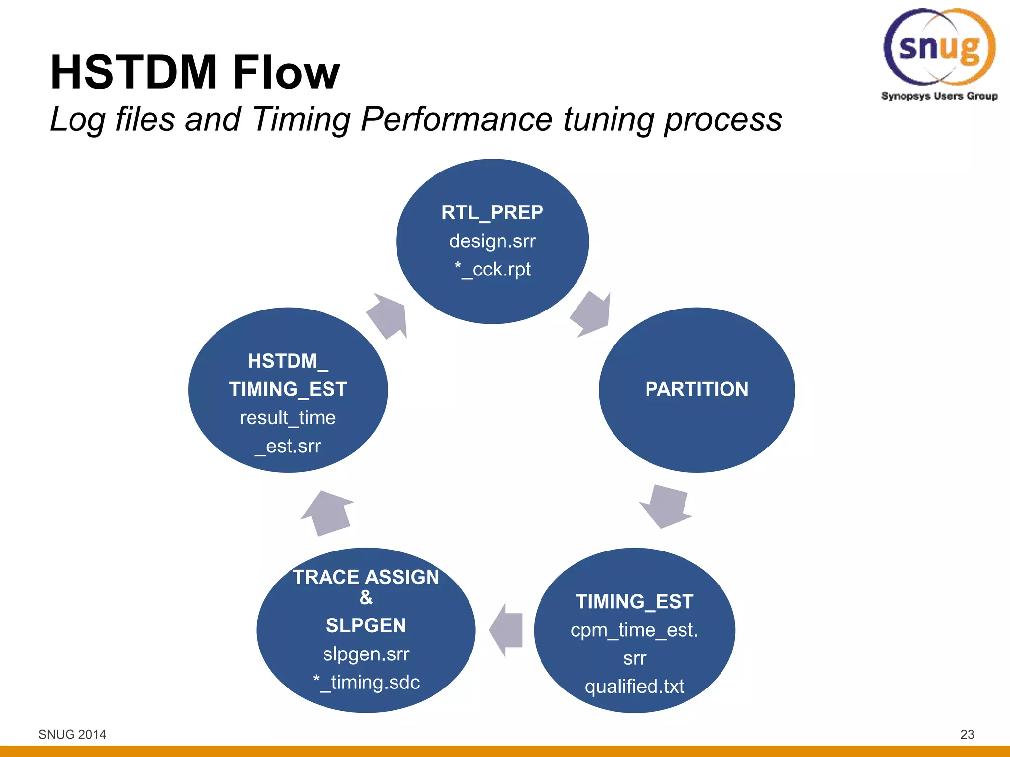 SNUG 2014 23
HSTDM Flow
Log files and Timing Performance tuning process
RTL_PREP
design.srr
*_cck.rpt
PARTITION
TIMING_EST
cpm_time_est.
srr
qualified.txt
TRACE ASSIGN
&
SLPGEN
slpgen.srr
*_timing.sdc
HSTDM_
TIMING_EST
result_time
_est.srr
 