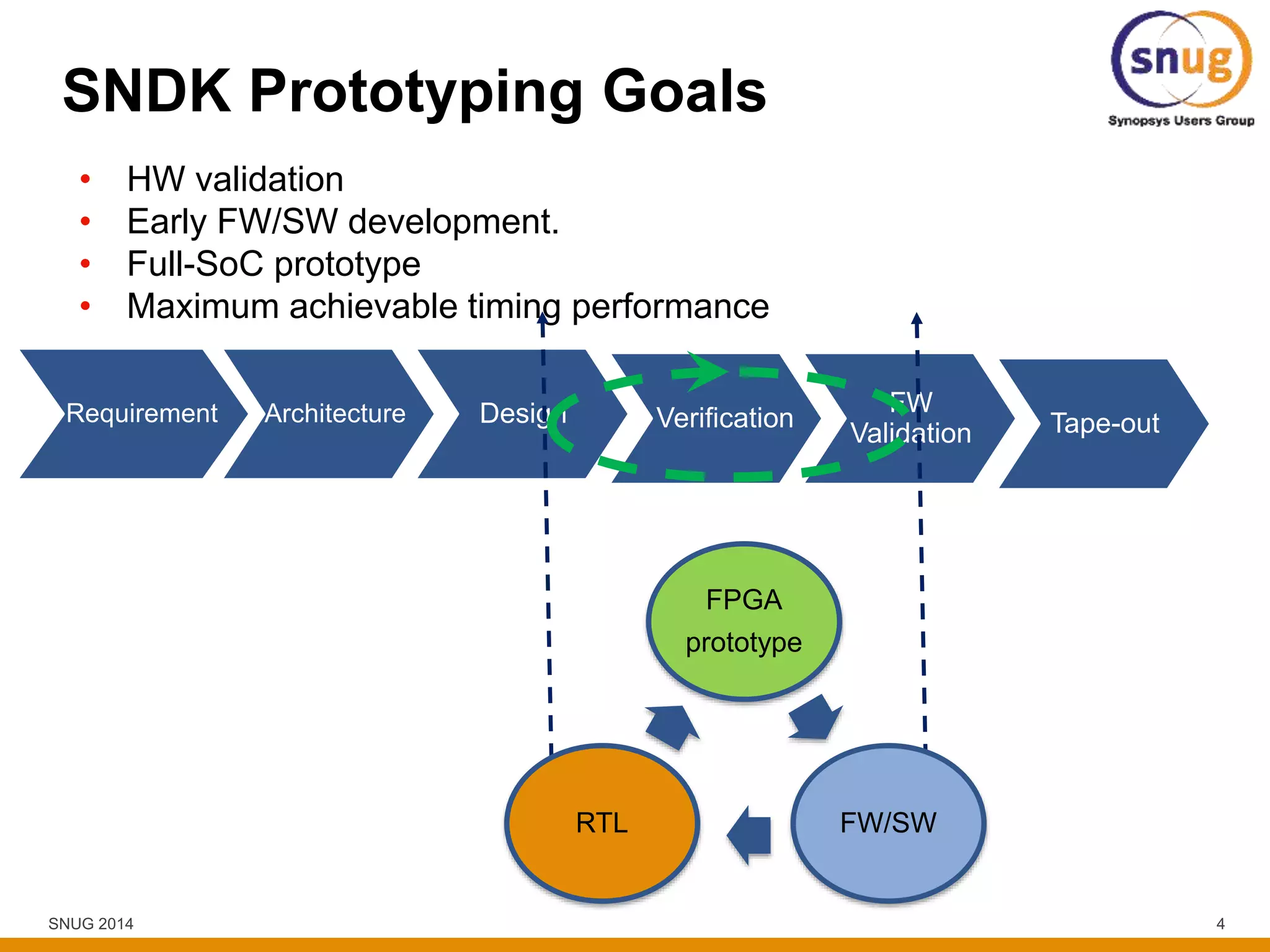 SNUG 2014 4
SNDK Prototyping Goals
• HW validation
• Early FW/SW development.
• Full-SoC prototype
• Maximum achievable timing performance
Requirement Architecture Design Verification
FW
Validation Tape-out
FPGA
prototype
FW/SWRTL
 