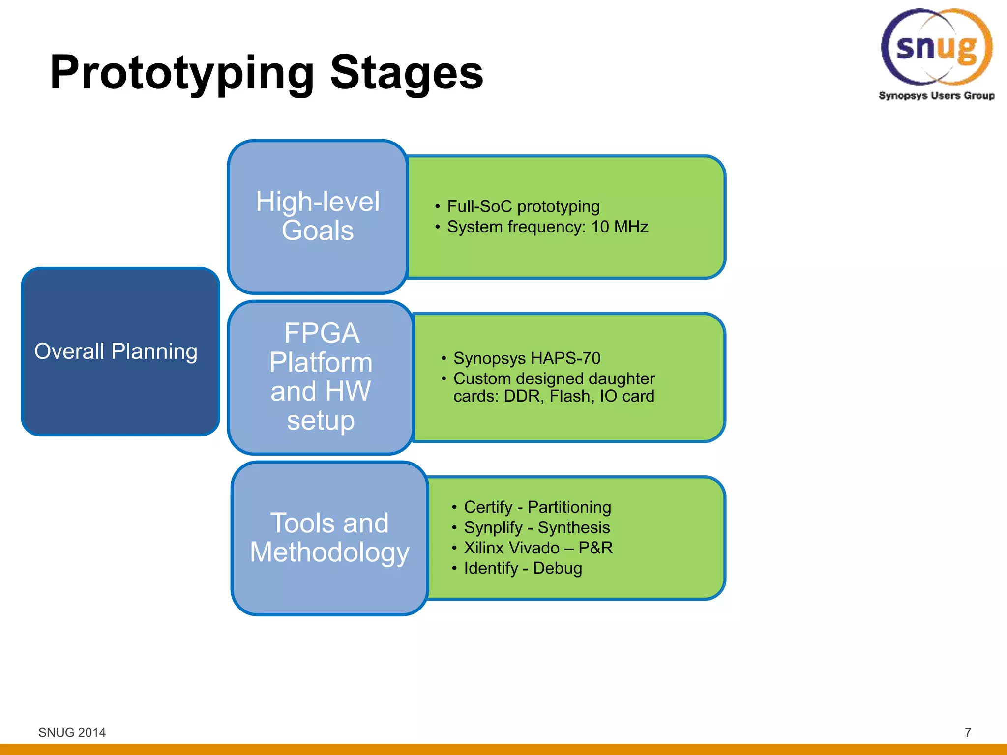 SNUG 2014 7
Prototyping Stages
Overall Planning
• Full-SoC prototyping
• System frequency: 10 MHz
High-level
Goals
• Synopsys HAPS-70
• Custom designed daughter
cards: DDR, Flash, IO card
FPGA
Platform
and HW
setup
• Certify - Partitioning
• Synplify - Synthesis
• Xilinx Vivado – P&R
• Identify - Debug
Tools and
Methodology
 