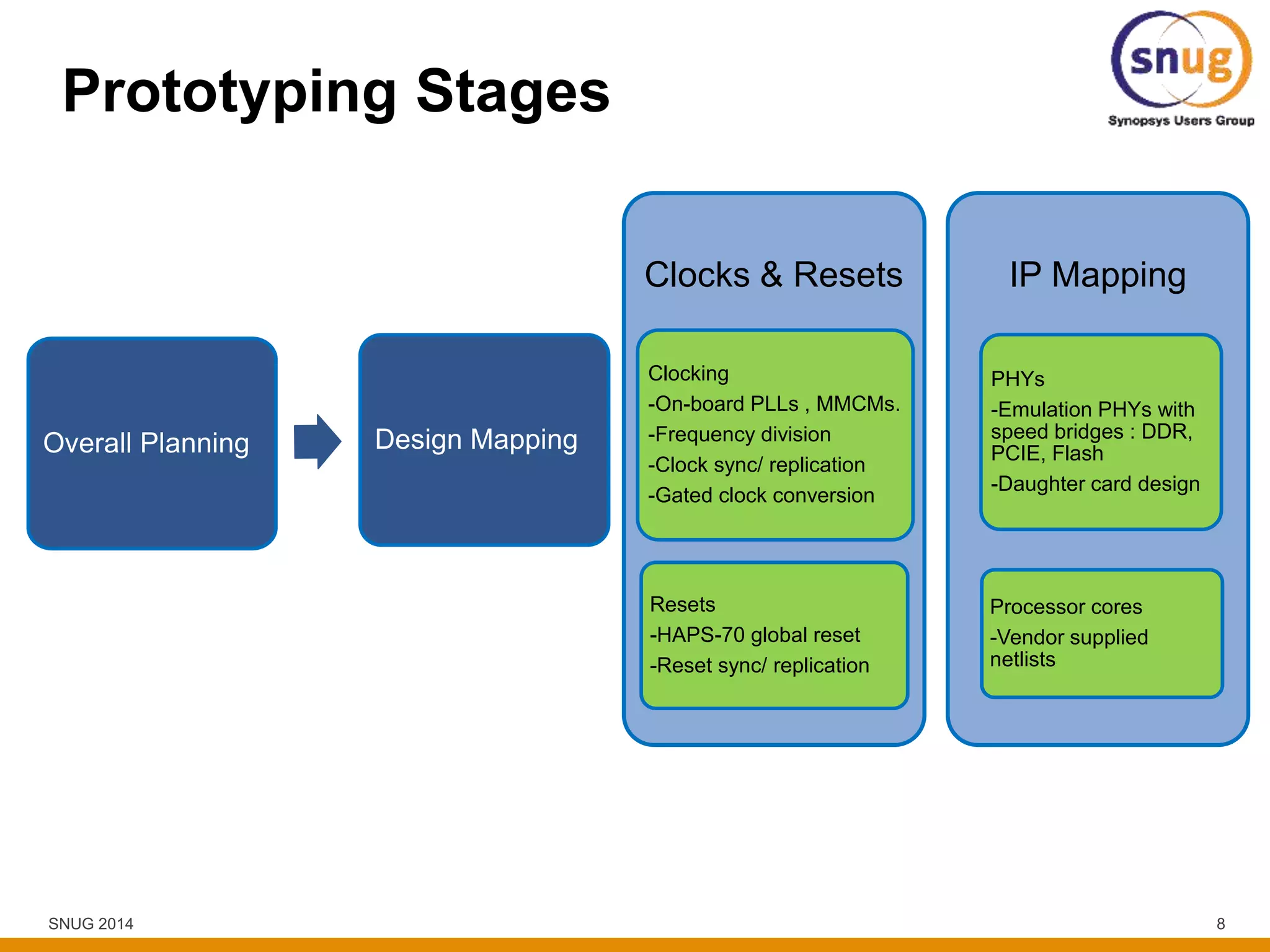 SNUG 2014 8
Prototyping Stages
Overall Planning Design Mapping
Clocks & Resets
Clocking
-On-board PLLs , MMCMs.
-Frequency division
-Clock sync/ replication
-Gated clock conversion
Resets
-HAPS-70 global reset
-Reset sync/ replication
IP Mapping
PHYs
-Emulation PHYs with
speed bridges : DDR,
PCIE, Flash
-Daughter card design
Processor cores
-Vendor supplied
netlists
 
