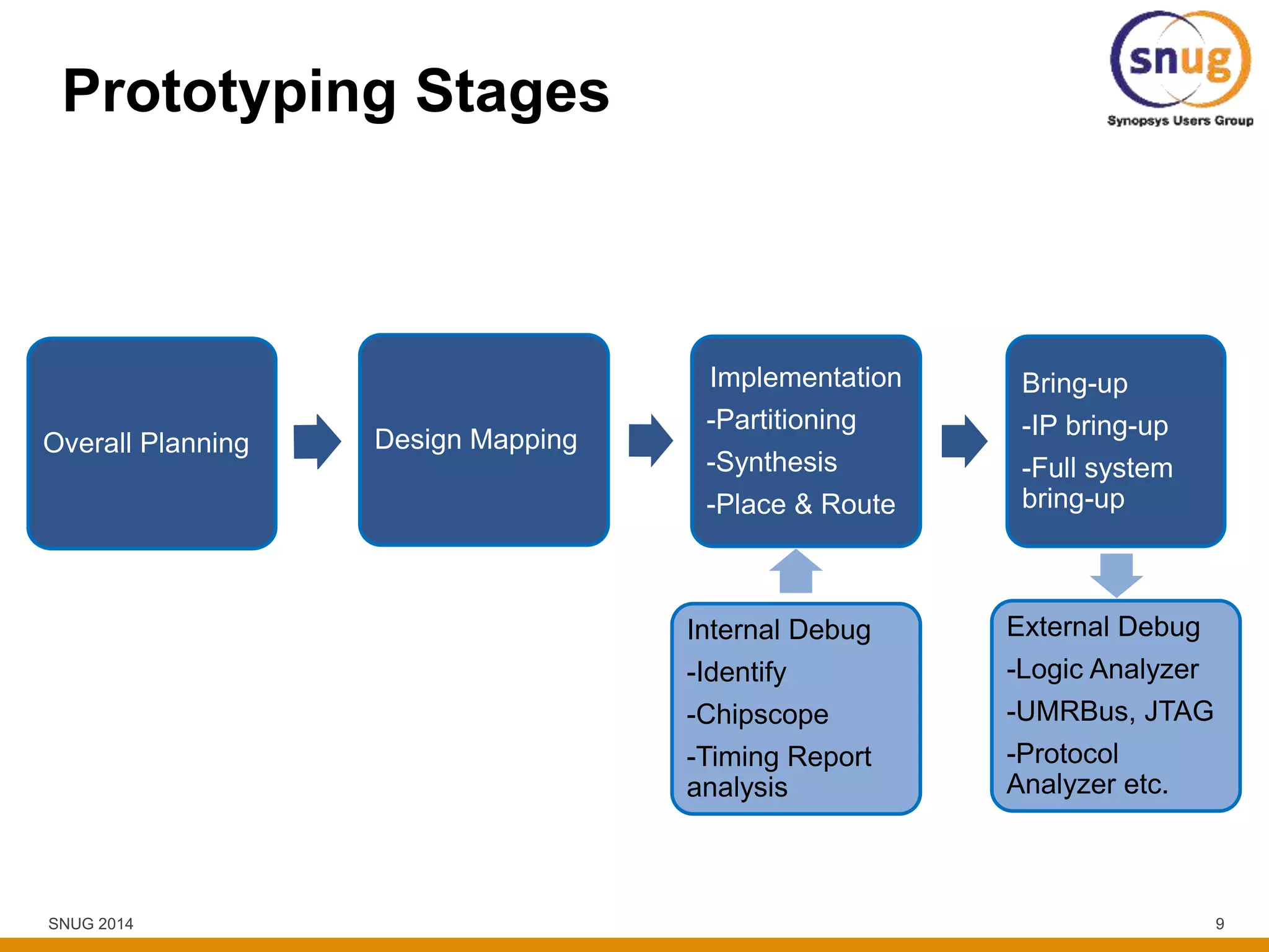 SNUG 2014 9
Prototyping Stages
Overall Planning Design Mapping
Implementation
-Partitioning
-Synthesis
-Place & Route
Bring-up
-IP bring-up
-Full system
bring-up
Internal Debug
-Identify
-Chipscope
-Timing Report
analysis
External Debug
-Logic Analyzer
-UMRBus, JTAG
-Protocol
Analyzer etc.
 