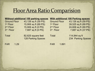 With additional 100 Parking spaces Ground Floor  43,126 sq ft (59 PS) 1 st  Floor  39,525 sq ft (69 PS) 2 nd  Floor 24,606 sq ft (69 PS) 3 rd   Floor   7,687 sq ft (37 PS) Total 114,944 sq ft  234  Parking Spaces FAR 1.891 Without additional 100 parking spaces Ground Floor  43,126 sq ft (59 PS) 1 st  Floor  15,906 sq ft (69 PS) 2 nd  Floor 15,906 sq ft (0 PS) 3 rd   Floor   7,687 sq ft (0 PS) Total  82,625 square feet 128 Parking Spaces FAR 1.29 