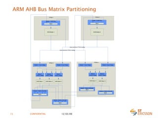 ARM AHB Bus Matrix Partitioning 