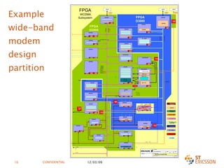 Example  wide-band modem design partition FPGA WCDMA  Subsystem A H B - L i t e 52  MHz ( 104  MHz ) 52  MHz MC RAM point to  point links I / O Control bus CPU / DSP MMU I / F Memory AHB IF 26  MHz P o i n t t o p o i n t 2 6 M H z Internal Clock  Frequency ( 5 ) +  / / / - +  +  3 . 84 MHz 7 . 68 Mhz 15 . 36 MHz 52 MHz Slot counter 16  chip strobe 16  chip counter ( 104 MHz )  26 MHz AHB IF 26  MHz AHB IF 26  MHz All WCDMA interrupts 2 6 M H z XXXXXX XXXXXX 26 MHz XXXXXX Rx - stage  1 XXXXXXXXX XXXXXXXXX XXXXXX 52 MHz 15 . 36 MHz XX RAM XXXXXX 15 . 36 MHz 3 . 84 MHz XXXXXX 15 . 36 MHz Path Searcher  1 PS RAM 104 MHz 15 . 36 MHz XXXXXX XX RAM 15 . 36 MHz 7 . 68 MHz 3 . 84 MHz XXXXXX XX RAM 15 . 36 MHz XXXXXX 15 . 36 MHz XXXXXX 1 - XXXXXX XXXXXX 15 . 36 MHz 3 . 84 MHz XXXXXX XXXXXX XXXXXXXXX XXX   RAM XXX   RAM XXX   RAM M M U 52 MHz Slot  counter 16  chip  strobe 16  chip  counter & 8 bits I & Q XXXXXX XXXXXX 15 . 36 MHz 8 bits I & Q ,  0 1 16  bits x  2 RSSI XXXXXX 26 MHz XXXXXX XXXXXX XX RAM 16  16  To DIGRF 32  ,  2  32  ,  2  AHB Bus Matrix 52  MHz Memory with  retention Proprietary bus WSS Sub - block s XXXXXX 26 MHz 7 . 68 MHz XXXXXX 26 MHz 7 . 68 MHz XXXXXX 7 . 68 MHz XXXXXX 26 MHz 1 & & IOs TX  32  (+ 3  to DIIGRF ) XXXXXX 26 MHz 15 . 36 MHz 52 MHz 15 . 36 MHz To DIGRF XX RAM 15 . 36 MHz ( 208 MHz )  52 MHz Dual interface 7 . 68 MHz FIFO ahb 26 to ahb 52 26 MHz 26 MHz 52 MHz 26 MHz 52 MHz 52 MHz 52 MHz 26 MHz 26 MHz FPGA specific FPGA D 3000 Ahb 26  to  ahb 52 26  to  52  bridge Wb _ memory _ controller _ bridge _ rec _ play 26  to  52  bridge _ _ _ Wb _ memory _ controller _ bridge _ tx _ stage _ 3 26  to  52  bridge FPGA D2000 D 3000 D 2000 26 MHz 52 MHz 52 MHz 52 MHz ( 104  MHz ) ( 104  MHz ) mm _ ahb _ 26 to 52 _ bridge ( 104 MHz ) ( 104 MHz ) ( 104 MHz ) ( 104 MHz ) ( 104 MHz ) ( 104 MHz ) ( 104 MHz ) ( 1 0 4 M H z ) ( 104 MHz ) 52  MHz ( 104 MHz ) _ _ ( 104 MHz ) ( 104 MHz ) ( 104 MHz ) ( 104 MHz ) ( 104 MHz ) ( 104 MHz ) ( 104  MHz ) Psearch 0 _ ahb _ 26 to 52 _ bridge ( 104 MHz ) ( 104 MHz ) ( 208 MHz ) ( 104 MHz ) ( 208 MHz ) ( 52 MHz ) 26 MHz 52 MHz ( 104  MHz ) ( 104 MHz ) ( 1 0 4 M H z ) ( 104  MHz ) ahb 26 to ahb 52 ahb 26 to ahb 52 Strobe  width  comp . tx 3 _ strb _ width _ comp 3 R E M O V E D H assium _ prototype _ WCDMA _ _ _ / - Doc respons / Approved Product name Rev Date Prepared Reference Document no Sheet - 1 - FPGA D3000 