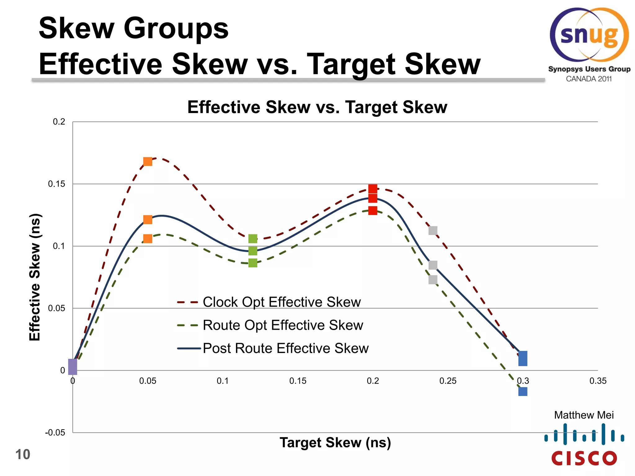 10
Matthew Mei
Skew Groups
Effective Skew vs. Target Skew
-0.05
0
0.05
0.1
0.15
0.2
0 0.05 0.1 0.15 0.2 0.25 0.3 0.35
EffectiveSkew(ns)
Target Skew (ns)
Effective Skew vs. Target Skew
Clock Opt Effective Skew
Route Opt Effective Skew
Post Route Effective Skew
 