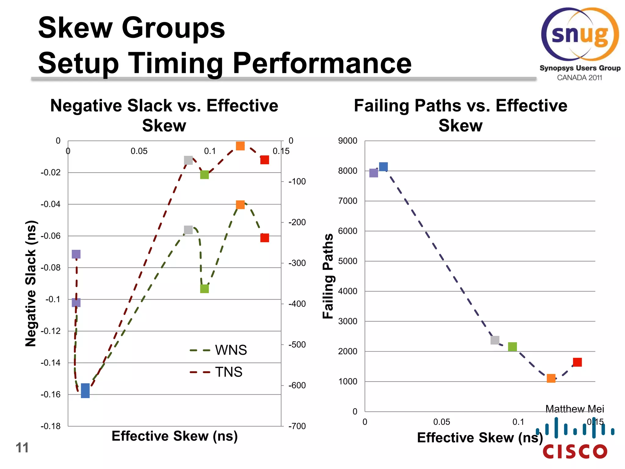 11
Matthew Mei
Skew Groups
Setup Timing Performance
-700
-600
-500
-400
-300
-200
-100
0
-0.18
-0.16
-0.14
-0.12
-0.1
-0.08
-0.06
-0.04
-0.02
0
0 0.05 0.1 0.15
NegativeSlack(ns)
Effective Skew (ns)
Negative Slack vs. Effective
Skew
WNS
TNS
0
1000
2000
3000
4000
5000
6000
7000
8000
9000
0 0.05 0.1 0.15
FailingPaths
Effective Skew (ns)
Failing Paths vs. Effective
Skew
 