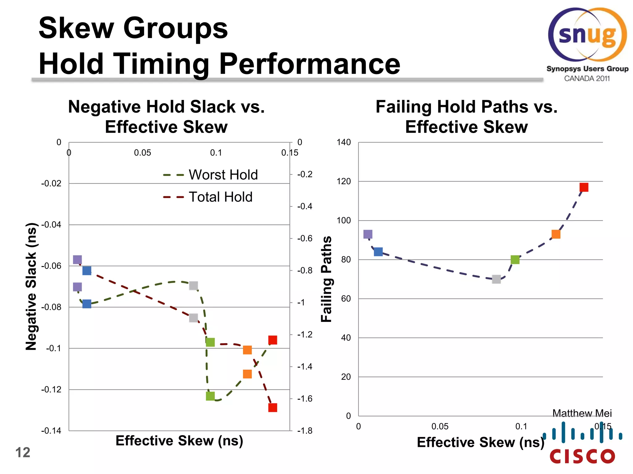 12
Matthew Mei
Skew Groups
Hold Timing Performance
0
20
40
60
80
100
120
140
0 0.05 0.1 0.15
FailingPaths
Effective Skew (ns)
Failing Hold Paths vs.
Effective Skew
-1.8
-1.6
-1.4
-1.2
-1
-0.8
-0.6
-0.4
-0.2
0
-0.14
-0.12
-0.1
-0.08
-0.06
-0.04
-0.02
0
0 0.05 0.1 0.15
NegativeSlack(ns)
Effective Skew (ns)
Negative Hold Slack vs.
Effective Skew
Worst Hold
Total Hold
 