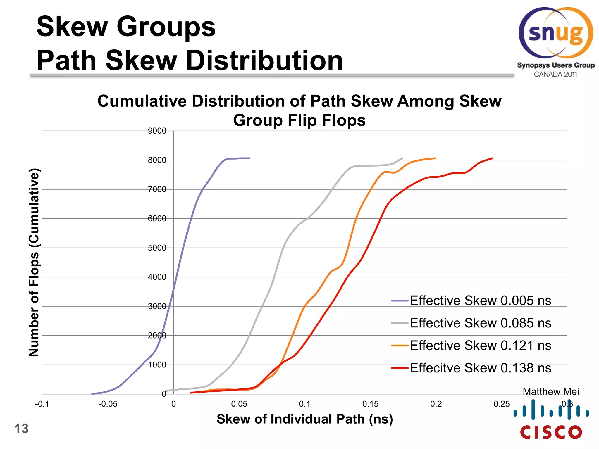 13
Matthew Mei
Skew Groups
Path Skew Distribution
0
1000
2000
3000
4000
5000
6000
7000
8000
9000
-0.1 -0.05 0 0.05 0.1 0.15 0.2 0.25 0.3
NumberofFlops(Cumulative)
Skew of Individual Path (ns)
Cumulative Distribution of Path Skew Among Skew
Group Flip Flops
Effective Skew 0.005 ns
Effective Skew 0.085 ns
Effective Skew 0.121 ns
Effecitve Skew 0.138 ns
 