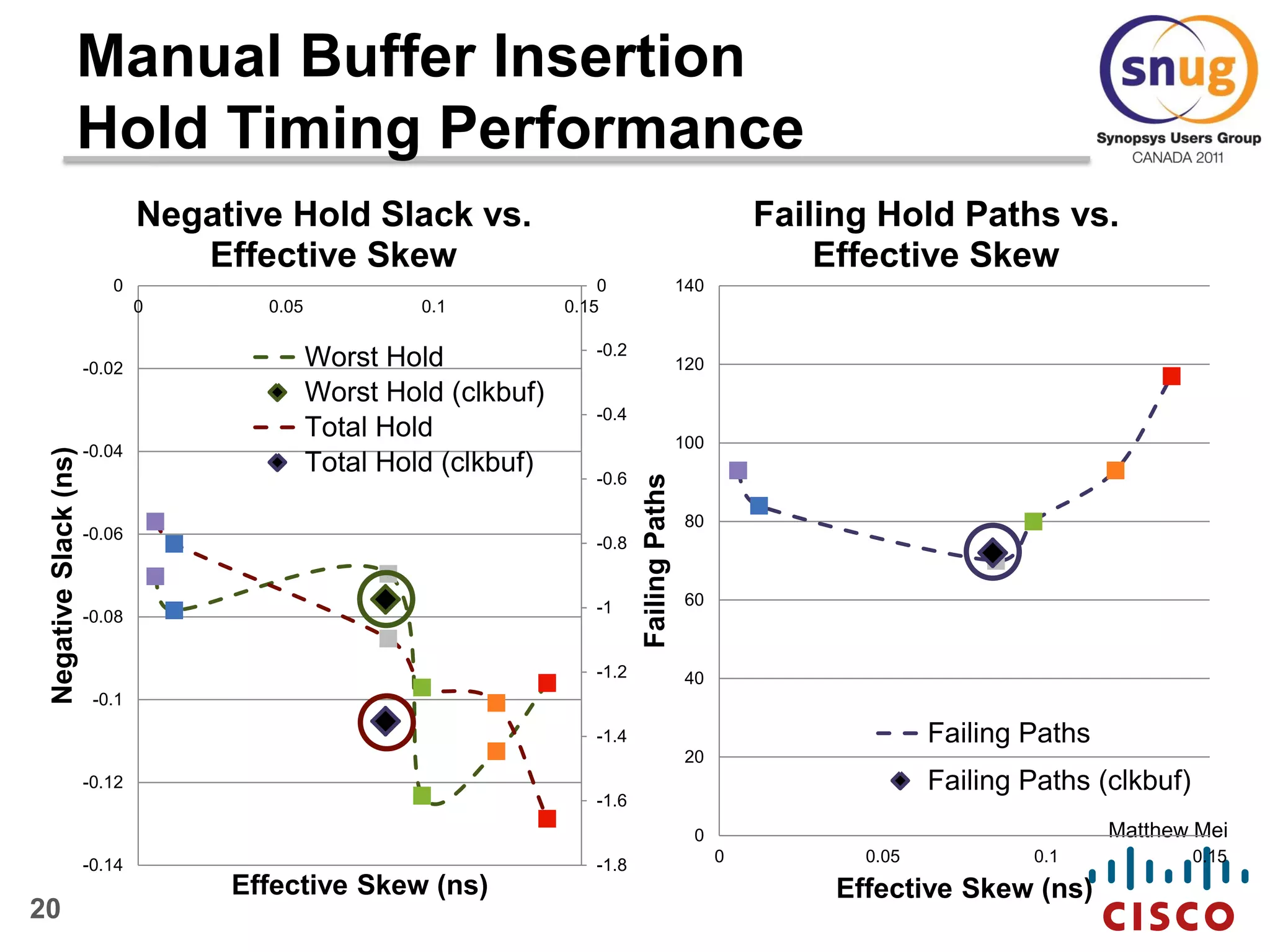 20
Matthew Mei
Manual Buffer Insertion
Hold Timing Performance
0
20
40
60
80
100
120
140
0 0.05 0.1 0.15
FailingPaths
Effective Skew (ns)
Failing Hold Paths vs.
Effective Skew
Failing Paths
Failing Paths (clkbuf)
-1.8
-1.6
-1.4
-1.2
-1
-0.8
-0.6
-0.4
-0.2
0
-0.14
-0.12
-0.1
-0.08
-0.06
-0.04
-0.02
0
0 0.05 0.1 0.15
NegativeSlack(ns)
Effective Skew (ns)
Negative Hold Slack vs.
Effective Skew
Worst Hold
Worst Hold (clkbuf)
Total Hold
Total Hold (clkbuf)
 