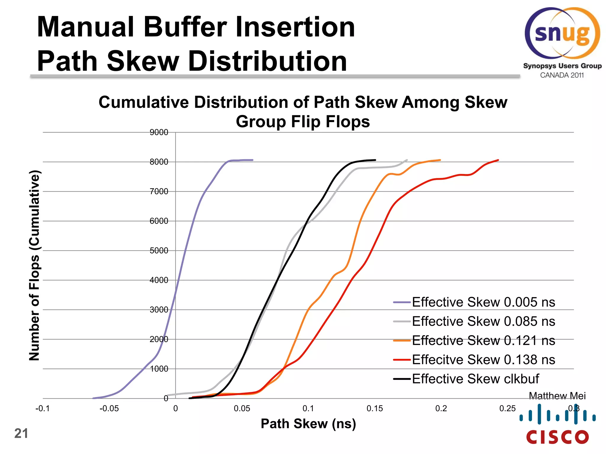 21
Matthew Mei
Manual Buffer Insertion
Path Skew Distribution
0
1000
2000
3000
4000
5000
6000
7000
8000
9000
-0.1 -0.05 0 0.05 0.1 0.15 0.2 0.25 0.3
NumberofFlops(Cumulative)
Path Skew (ns)
Cumulative Distribution of Path Skew Among Skew
Group Flip Flops
Effective Skew 0.005 ns
Effective Skew 0.085 ns
Effective Skew 0.121 ns
Effecitve Skew 0.138 ns
Effective Skew clkbuf
 