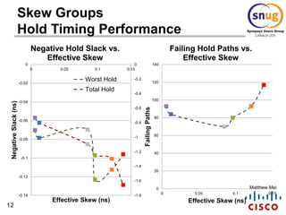 12
Matthew Mei
Skew Groups
Hold Timing Performance
0
20
40
60
80
100
120
140
0 0.05 0.1 0.15
FailingPaths
Effective Skew (ns)
Failing Hold Paths vs.
Effective Skew
-1.8
-1.6
-1.4
-1.2
-1
-0.8
-0.6
-0.4
-0.2
0
-0.14
-0.12
-0.1
-0.08
-0.06
-0.04
-0.02
0
0 0.05 0.1 0.15
NegativeSlack(ns)
Effective Skew (ns)
Negative Hold Slack vs.
Effective Skew
Worst Hold
Total Hold
 