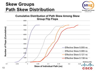 13
Matthew Mei
Skew Groups
Path Skew Distribution
0
1000
2000
3000
4000
5000
6000
7000
8000
9000
-0.1 -0.05 0 0.05 0.1 0.15 0.2 0.25 0.3
NumberofFlops(Cumulative)
Skew of Individual Path (ns)
Cumulative Distribution of Path Skew Among Skew
Group Flip Flops
Effective Skew 0.005 ns
Effective Skew 0.085 ns
Effective Skew 0.121 ns
Effecitve Skew 0.138 ns
 