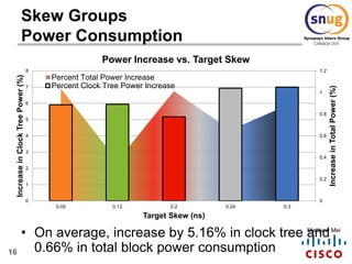 16
Matthew Mei
Skew Groups
Power Consumption
0
0.2
0.4
0.6
0.8
1
1.2
0
1
2
3
4
5
6
7
8
0.05 0.12 0.2 0.24 0.3
IncreaseinTotalPower(%)
IncreaseinClockTreePower(%)
Target Skew (ns)
Power Increase vs. Target Skew
Percent Total Power Increase
Percent Clock Tree Power Increase
• On average, increase by 5.16% in clock tree and
0.66% in total block power consumption
 