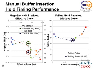 20
Matthew Mei
Manual Buffer Insertion
Hold Timing Performance
0
20
40
60
80
100
120
140
0 0.05 0.1 0.15
FailingPaths
Effective Skew (ns)
Failing Hold Paths vs.
Effective Skew
Failing Paths
Failing Paths (clkbuf)
-1.8
-1.6
-1.4
-1.2
-1
-0.8
-0.6
-0.4
-0.2
0
-0.14
-0.12
-0.1
-0.08
-0.06
-0.04
-0.02
0
0 0.05 0.1 0.15
NegativeSlack(ns)
Effective Skew (ns)
Negative Hold Slack vs.
Effective Skew
Worst Hold
Worst Hold (clkbuf)
Total Hold
Total Hold (clkbuf)
 