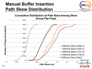 21
Matthew Mei
Manual Buffer Insertion
Path Skew Distribution
0
1000
2000
3000
4000
5000
6000
7000
8000
9000
-0.1 -0.05 0 0.05 0.1 0.15 0.2 0.25 0.3
NumberofFlops(Cumulative)
Path Skew (ns)
Cumulative Distribution of Path Skew Among Skew
Group Flip Flops
Effective Skew 0.005 ns
Effective Skew 0.085 ns
Effective Skew 0.121 ns
Effecitve Skew 0.138 ns
Effective Skew clkbuf
 