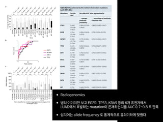 ARTICLESNATURE MEDICINE
11 (STK11), EGFR, FAT atypical cadherin 1 (FAT1), SET bind-
ing protein 1 (SETBP1), KRAS and TP53 were between 0.733 and
0.856 (Table 1). Availability of more data for training is expected
to substantially improve the performance.
As mentioned earlier, EGFR already has targeted therapies.
STK11, also known as liver kinase 1 (LKB1), is a tumor suppres-
sor inactivated in 15–30% of non–small cell lung cancers36
and is
also a potential therapeutic target: it has been reported that phen-
formin, a mitochondrial inhibitor, increases survival in mice37
. Also,
it has been shown that STK11 mutations in combination with KRAS
Averagetileprobability
1.0
0.8
0.6
0.4
0.2
0
Gene
EGFR
WTEGFR
FAT1
WTFAT1
FAT4
WTFAT4
KEAP1
WTKEAP1
WTKRAS
KRAS
LRP1B
WTLRP1B
NF1
WTNF1
SETBP1
WTSETBP1
STK11
WTSTK11
TP53
WTTP53
** * ** *n.s. n.s. n.s. ***** ***
1
1
0.5
0.5
0
0
Truepositive
EGFR
SETBP1
STK11
TP53
False positive
100%
80%
60%
40%
20%
0%
Allelefrequency
P(EGFR)≥0.5
P(EGFR)<0.5
P(FAT1)≥0.5
P(FAT1)<0.5
P(FAT4)≥0.5
P(FAT4)<0.5
P(KEAP1)≥0.5
P(KEAP1)<0.5
P(KRAS)≥0.5
P(KRAS)<0.5
P(LRP1B)≥0.5
P(LRP1B)<0.5
P(NF1)≥0.5
P(NF1)<0.5
P(SETBP1)≥0.5
P(SETBP1)<0.5
P(STK11)≥0.5
P(STK11)<0.5
P(TP53)≥0.5
P(TP53)<0.5
Gene classified as mutation (aggregated percentage ≥ 0.5)
or wild type (<0.5)
a
b
c
P
=
5.1
×
10–3
P
=
2.4
×
10–2
P
=
8.8
×
10–2
P
=
5.5
×
10–2
P
=
3.2
×
10–3
P
=
4.0
×
10–2
P
=
1.5
×
10–1
P
=
4.5
×
10–3
P
=
2.5
×
10–4
P
=
4.9
×
10–4
P
=
1.1
×
10–2
P
=
2.0
×
10–4
P
=
3.8
×
10–2
P
=
1.3
×
10–3
P
=
6.7
×
10–4
P
=
2.2
×
10–2
P
=
1.0
×
10–2
P
=
6.9
×
10–6
P
=
7.8
×
10–4
P
=
1.4
×
10–2
*******************
Fig. 3 | Gene mutation prediction from histopathology slides give
promising results for at least six genes. a, Distribution of probability
of mutation in genes from slides where each mutation is present or
absent (tile aggregation by averaging output probability). b, ROC curves
associated with the top four predictions in a. c, Allele frequency as a
function of slides classified by the deep-learning network as having a
certain gene mutation (P ≥ 0.5) or the wild type (P<0.5). P values were
Table 1 | AUC achieved by the network trained on mutations
(with 95% CIs)
Mutations Per-tile
AUC
Per-slide AUC after aggregation by…
… average
predicted
probability
… percentage of positively
classiﬁed tiles
STK11 0.845
(0.838–
0.852)
0.856 (0.709–
0.964)
0.842 (0.683-0.967)
EGFR 0.754
(0.746–
0.761)
0.826 (0.628–
0.979)
0.782 (0.516-0.979)
SETBP1 0.785
(0.776–
0.794)
0.775 (0.595–
0.931)
0.752 (0.550–0.927)
TP53 0.674
(0.666–
0.681)
0.760 (0.626–
0.872)
0.754 (0.627–0.870)
FAT1 0.739
(0.732–
0.746)
0.750 (0.512–
0.940)
0.750 (0.491–0.946)
KRAS 0.814
(0.807–
0.829)
0.733 (0.580–
0.857)
0.716 (0.552–0.854)
KEAP1 0.684
(0.670–
0.694)
0.675 (0.466–
0.865)
0.659 (0.440–0.856)
LRP1B 0.640
(0.633–
0.647)
0.656 (0.513–
0.797)
0.657 (0.512–0.799)
FAT4 0.768
(0.760–
0.775)
0.642 (0.470–
0.799)
0.640 (0.440–0.856)
NF1 0.714
(0.704–
0.723)
0.640 (0.419–
0.845)
0.632 (0.405–0.845)
n=62 slides from 59 patients.
•Radiogenomics
•병리 이미지만 보고 EGFR, TP53, KRAS 등의 6개 유전자에서  
LUAD에서 호발하는 mutation이 존재하는지를 AUC 0.7-0.8 로 판독
•심지어는 allele frequency 도 통계적으로 유의미하게 맞췄다
 