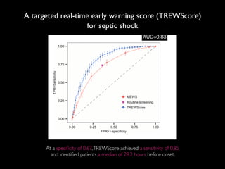 puted as new data became avail
when his or her score crossed t
dation set, the AUC obtained f
0.81 to 0.85) (Fig. 2). At a spec
of 0.33], TREWScore achieved a s
a median of 28.2 hours (IQR, 10
Identification of patients b
A critical event in the developme
related organ dysfunction (seve
been shown to increase after th
more than two-thirds (68.8%) o
were identified before any sepsi
tients were identified a median
(Fig. 3B).
Comparison of TREWScore
Weevaluatedtheperformanceof
methods for the purpose of provid
use of TREWScore. We first com
to MEWS, a general metric used
of catastrophic deterioration (17
oped for tracking sepsis, MEWS
tion of patients at risk for severe
Fig. 2. ROC for detection of septic shock before onset in the validation
set. The ROC curve for TREWScore is shown in blue, with the ROC curve for
MEWS in red. The sensitivity and specificity performance of the routine
screening criteria is indicated by the purple dot. Normal 95% CIs are shown
for TREWScore and MEWS. TPR, true-positive rate; FPR, false-positive rate.
R E S E A R C H A R T I C L E
A targeted real-time early warning score (TREWScore)
for septic shock
AUC=0.83
At a speciﬁcity of 0.67,TREWScore achieved a sensitivity of 0.85  
and identiﬁed patients a median of 28.2 hours before onset.
 
