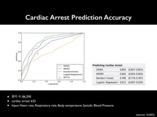 • 환자 수: 86,290
• cardiac arrest: 633
• Input: Heart rate, Respiratory rate, Body temperature, Systolic Blood Pressure
(source: VUNO)
Cardiac Arrest Prediction Accuracy
 
