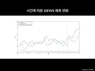 (source: VUNO)
시간에 따른 DEWS 예측 변화
 
