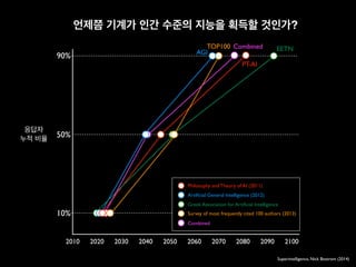 2010 2020 2030 2040 2050 2060 2070 2080 2090 2100
90%
50%
10%
PT-AI
AGI
EETNTOP100 Combined
언제쯤 기계가 인간 수준의 지능을 획득할 것인가?
Philosophy and Theory of AI (2011)
Artiﬁcial General Intelligence (2012)
Greek Association for Artiﬁcial Intelligence
Survey of most frequently cited 100 authors (2013)
Combined
응답자
누적 비율
Superintelligence, Nick Bostrom (2014)
 