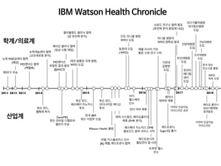 메이요 클리닉 협력
(임상 시험 매칭)
전남대병원
도입
인도 마니팔 병원
WFO 도입
식약처 인공지능
가이드라인 초안
메드트로닉과
혈당관리 앱 시연
2011 2012 2013 2014 2015
뉴욕 MSK암센터 협력
(폐암)
MD앤더슨 협력
(백혈병)
MD앤더슨
파일럿 결과 발표
@ASCO
왓슨 펀드,
웰톡에 투자
뉴욕게놈센터 협력
(교모세포종 분석)
GeneMD,
왓슨 모바일 디벨로퍼
챌린지 우승
클리블랜드 클리닉 협력
(암 유전체 분석)
한국 IBM
왓슨 사업부 신설
Watson Health 출범
피텔, 익스플로리스 인수
J&J, 애플, 메드트로닉 협력
에픽 시스템즈, 메이요클리닉
제휴 (EHR 분석)
동경대 도입
( WFO)
왓슨 펀드,
모더나이징 메디슨
투자
학계/의료계
산업계
패쓰웨이 지노믹스 OME
클로즈드 알파 서비스 시작
트루븐 헬스
인수
애플 리서치 키트
통한 수면 연구 시작
2017
가천대
길병원
도입
메드트로닉
Sugar.IQ 출시
제약사
테바와 제휴
태국 범룽랏 국제 병원,
WFO 도입
머지
헬스케어
인수
2016
언더 아머 제휴
브로드 연구소 협력 발표
(유전체 분석-항암제 내성)
마니팔 병원의  
WFO 정확성 발표
대구가톨릭병원
대구동산병원
도입
부산대병원
도입
왓슨 펀드,
패쓰웨이 지노믹스
투자
제퍼디! 우승
조선대병원
도입
한국 왓슨
컨소시움 출범
쥬피터  
메디컬  
센터
도입
식약처 인공지능
가이드라인
메이요 클리닉
임상시험매칭
결과발표
2018
건양대병원
도입
IBM Watson Health Chronicle
WFO
최초 논문
 
