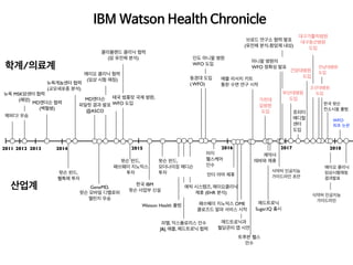 메이요 클리닉 협력
(임상 시험 매칭)
전남대병원
도입
인도 마니팔 병원
WFO 도입
식약처 인공지능
가이드라인 초안
메드트로닉과
혈당관리 앱 시연
2011 2012 2013 2014 2015
뉴욕 MSK암센터 협력
(폐암)
MD앤더슨 협력
(백혈병)
MD앤더슨
파일럿 결과 발표
@ASCO
왓슨 펀드,
웰톡에 투자
뉴욕게놈센터 협력
(교모세포종 분석)
GeneMD,
왓슨 모바일 디벨로퍼
챌린지 우승
클리블랜드 클리닉 협력
(암 유전체 분석)
한국 IBM
왓슨 사업부 신설
Watson Health 출범
피텔, 익스플로리스 인수
J&J, 애플, 메드트로닉 협력
에픽 시스템즈, 메이요클리닉
제휴 (EHR 분석)
동경대 도입
( WFO)
왓슨 펀드,
모더나이징 메디슨
투자
학계/의료계
산업계
패쓰웨이 지노믹스 OME
클로즈드 알파 서비스 시작
트루븐 헬스
인수
애플 리서치 키트
통한 수면 연구 시작
2017
가천대
길병원
도입
메드트로닉
Sugar.IQ 출시
제약사
테바와 제휴
태국 범룽랏 국제 병원,
WFO 도입
머지
헬스케어
인수
2016
언더 아머 제휴
브로드 연구소 협력 발표
(유전체 분석-항암제 내성)
마니팔 병원의  
WFO 정확성 발표
대구가톨릭병원
대구동산병원
도입
부산대병원
도입
왓슨 펀드,
패쓰웨이 지노믹스
투자
제퍼디! 우승
조선대병원
도입
한국 왓슨
컨소시움 출범
쥬피터  
메디컬  
센터
도입
식약처 인공지능
가이드라인
2018
건양대병원
도입
메이요 클리닉
임상시험매칭
결과발표
WFO
최초 논문
IBM Watson Health Chronicle
 