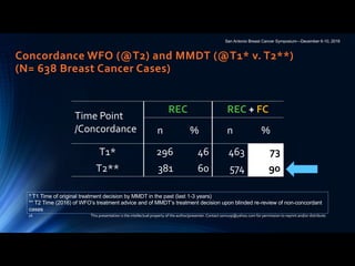 San Antonio Breast Cancer Symposium—December 6-10, 2016
Concordance WFO (@T2) and MMDT (@T1* v. T2**)
(N= 638 Breast Cancer Cases)
Time Point
/Concordance
REC REC + FC
n % n %
T1* 296 46 463 73
T2** 381 60 574 90
This presentation is the intellectual property of the author/presenter.Contact somusp@yahoo.com for permission to reprint and/or distribute.26
* T1 Time of original treatment decision by MMDT in the past (last 1-3 years)
** T2 Time (2016) of WFO’s treatment advice and of MMDT’s treatment decision upon blinded re-review of non-concordant
cases
 
