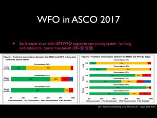 WFO in ASCO 2017
• Early experience with IBM WFO cognitive computing system for lung  
 
and colorectal cancer treatment (마니팔 병원) 
• 지난 3년간: lung cancer(112), colon cancer(126), rectum cancer(124)
• lung cancer: localized 88.9%, meta 97.9%
• colon cancer: localized 85.5%, meta 76.6%
• rectum cancer: localized 96.8%, meta 80.6%
Performance of WFO in India
2017 ASCO annual Meeting, J Clin Oncol 35, 2017 (suppl; abstr 8527)
 