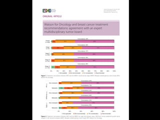 ORIGINAL ARTICLE
Watson for Oncology and breast cancer treatment
recommendations: agreement with an expert
multidisciplinary tumor board
S. P. Somashekhar1*, M.-J. Sepu´lveda2
, S. Puglielli3
, A. D. Norden3
, E. H. Shortliffe4
, C. Rohit Kumar1
,
A. Rauthan1
, N. Arun Kumar1
, P. Patil1
, K. Rhee3
& Y. Ramya1
1
Manipal Comprehensive Cancer Centre, Manipal Hospital, Bangalore, India; 2
IBM Research (Retired), Yorktown Heights; 3
Watson Health, IBM Corporation,
Cambridge; 4
Department of Surgical Oncology, College of Health Solutions, Arizona State University, Phoenix, USA
*Correspondence to: Prof. Sampige Prasannakumar Somashekhar, Manipal Comprehensive Cancer Centre, Manipal Hospital, Old Airport Road, Bangalore 560017, Karnataka,
India. Tel: þ91-9845712012; Fax: þ91-80-2502-3759; E-mail: somashekhar.sp@manipalhospitals.com
Background: Breast cancer oncologists are challenged to personalize care with rapidly changing scientific evidence, drug
approvals, and treatment guidelines. Artificial intelligence (AI) clinical decision-support systems (CDSSs) have the potential to
help address this challenge. We report here the results of examining the level of agreement (concordance) between treatment
recommendations made by the AI CDSS Watson for Oncology (WFO) and a multidisciplinary tumor board for breast cancer.
Patients and methods: Treatment recommendations were provided for 638 breast cancers between 2014 and 2016 at the
Manipal Comprehensive Cancer Center, Bengaluru, India. WFO provided treatment recommendations for the identical cases in
2016. A blinded second review was carried out by the center’s tumor board in 2016 for all cases in which there was not
agreement, to account for treatments and guidelines not available before 2016. Treatment recommendations were considered
concordant if the tumor board recommendations were designated ‘recommended’ or ‘for consideration’ by WFO.
Results: Treatment concordance between WFO and the multidisciplinary tumor board occurred in 93% of breast cancer cases.
Subgroup analysis found that patients with stage I or IV disease were less likely to be concordant than patients with stage II or III
disease. Increasing age was found to have a major impact on concordance. Concordance declined significantly (P 0.02;
P < 0.001) in all age groups compared with patients <45 years of age, except for the age group 55–64 years. Receptor status
was not found to affect concordance.
Conclusion: Treatment recommendations made by WFO and the tumor board were highly concordant for breast cancer cases
examined. Breast cancer stage and patient age had significant influence on concordance, while receptor status alone did not.
This study demonstrates that the AI clinical decision-support system WFO may be a helpful tool for breast cancer treatment
decision making, especially at centers where expert breast cancer resources are limited.
Key words: Watson for Oncology, artiﬁcial intelligence, cognitive clinical decision-support systems, breast cancer,
concordance, multidisciplinary tumor board
Introduction
Oncologists who treat breast cancer are challenged by a large and
rapidly expanding knowledge base [1, 2]. As of October 2017, for
example, there were 69 FDA-approved drugs for the treatment of
breast cancer, not including combination treatment regimens
[3]. The growth of massive genetic and clinical databases, along
with computing systems to exploit them, will accelerate the speed
of breast cancer treatment advances and shorten the cycle time
for changes to breast cancer treatment guidelines [4, 5]. In add-
ition, these information management challenges in cancer care
are occurring in a practice environment where there is little time
available for tracking and accessing relevant information at the
point of care [6]. For example, a study that surveyed 1117 oncolo-
gists reported that on average 4.6 h per week were spent keeping
VC The Author(s) 2018. Published by Oxford University Press on behalf of the European Society for Medical Oncology.
All rights reserved. For permissions, please email: journals.permissions@oup.com.
Annals of Oncology 29: 418–423, 2018
doi:10.1093/annonc/mdx781
Published online 9 January 2018
Downloaded from https://academic.oup.com/annonc/article-abstract/29/2/418/4781689
by guest
Table 2. MMDT and WFO recommendations after the initial and blinded second reviews
Review of breast cancer cases (N 5 638) Concordant cases, n (%) Non-concordant cases, n (%)
Recommended For consideration Total Not recommended Not available Total
Initial review (T1MMDT versus T2WFO) 296 (46) 167 (26) 463 (73) 137 (21) 38 (6) 175 (27)
Second review (T2MMDT versus T2WFO) 397 (62) 194 (30) 591 (93) 36 (5) 11 (2) 47 (7)
T1MMDT, original MMDT recommendation from 2014 to 2016; T2WFO, WFO advisor treatment recommendation in 2016; T2MMDT, MMDT treatment recom-
mendation in 2016; MMDT, Manipal multidisciplinary tumor board; WFO, Watson for Oncology.
31%
18%
1% 2% 33%
5% 31%
6%
0% 10% 20%
Not available Not recommended RecommendedFor consideration
30% 40% 50% 60% 70% 80% 90% 100%
8% 25% 61%
64%
64%
29% 51%
62%
Concordance, 93%
Concordance, 80%
Concordance, 97%
Concordance, 95%
Concordance, 86%
2%
2%
Overall
(n=638)
Stage I
(n=61)
Stage II
(n=262)
Stage III
(n=191)
Stage IV
(n=124)
5%
Figure 1. Treatment concordance between WFO and the MMDT overall and by stage. MMDT, Manipal multidisciplinary tumor board; WFO,
Watson for Oncology.
5%Non-metastatic
HR(+)HER2/neu(+)Triple(–)
Metastatic
Non-metastatic
Metastatic
Non-metastatic
Metastatic
10%
1%
2%
1% 5% 20%
20%10%
0%
Not applicable Not recommended For consideration Recommended
20% 40% 60% 80% 100%
5%
74%
65%
34% 64%
5% 38% 56%
15% 20% 55%
36% 59%
Concordance, 95%
Concordance, 75%
Concordance, 94%
Concordance, 98%
Concordance, 94%
Concordance, 85%
Figure 2. Treatment concordance between WFO and the MMDT by stage and receptor status. HER2/neu, human epidermal growth factor
receptor 2; HR, hormone receptor; MMDT, Manipal multidisciplinary tumor board; WFO, Watson for Oncology.
Annals of Oncology Original article
 