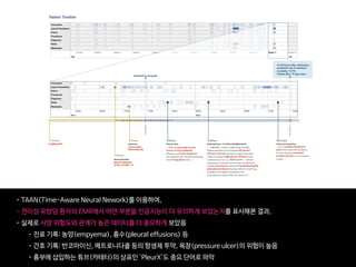 Figure 4: The patient record shows a woman with metastatic breast cancer with malignant pleural
e usions and empyema. The patient timeline at the top of the ﬁgure contains circles for every
time-step for which at least a single token exists for the patient, and the horizontal lines show the
data-type. There is a close-up view of the most recent data-points immediately preceding a prediction
made 24 hours after admission. We trained models for each data-type and highlighted in red the
tokens which the models attended to – the non-highlighted text was not attended to but is shown for
context. The models pick up features in the medications, nursing ﬂowsheets, and clinical notes to
make the prediction.
• TAAN(Time-Aware Neural Nework)를 이용하여, 

• 전이성 유방암 환자의 EMR에서 어떤 부분을 인공지능이 더 유의하게 보았는지를 표시해본 결과, 

• 실제로 사망 위험도와 관계가 높은 데이터를 더 중요하게 보았음

• 진료 기록: 농양(empyema), 흉수(pleural effusions) 등

• 간호 기록: 반코마이신, 메트로니다졸 등의 항생제 투약, 욕창(pressure ulcer)의 위험이 높음

• 흉부에 삽입하는 튜브(카테터)의 상표인 'PleurX'도 중요 단어로 파악
 
