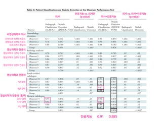 Deep Learning Automatic Detection Algorithm for Malignant Pulmonary Nodules
Table 3: Patient Classification and Nodule Detection at the Observer Performance Test
Observer
Test 1
DLAD versus Test 1
(P Value) Test 2
Test 1 versus Test 2 (P
Value)
Radiograph
Classiﬁcation
(AUROC)
Nodule
Detection
(JAFROC FOM)
Radiograph
Classiﬁcation
Nodule
Detection
Radiograph
Classiﬁcation
(AUROC)
Nodule
Detection
(JAFROC
FOM)
Radiograph
Classiﬁcation
Nodule
Detection
Nonradiology
physicians
Observer 1 0.77 0.716 ,.001 ,.001 0.91 0.853 ,.001 ,.001
Observer 2 0.78 0.657 ,.001 ,.001 0.90 0.846 ,.001 ,.001
Observer 3 0.80 0.700 ,.001 ,.001 0.88 0.783 ,.001 ,.001
Group 0.691 ,.001* 0.828 ,.001*
Radiology residents
Observer 4 0.78 0.767 ,.001 ,.001 0.80 0.785 .02 .03
Observer 5 0.86 0.772 .001 ,.001 0.91 0.837 .02 ,.001
Observer 6 0.86 0.789 .05 .002 0.86 0.799 .08 .54
Observer 7 0.84 0.807 .01 .003 0.91 0.843 .003 .02
Observer 8 0.87 0.797 .10 .003 0.90 0.845 .03 .001
Observer 9 0.90 0.847 .52 .12 0.92 0.867 .04 .03
Group 0.790 ,.001* 0.867 ,.001*
Board-certiﬁed
radiologists
Observer 10 0.87 0.836 .05 .01 0.90 0.865 .004 .002
Observer 11 0.83 0.804 ,.001 ,.001 0.84 0.817 .03 .04
Observer 12 0.88 0.817 .18 .005 0.91 0.841 .01 .01
Observer 13 0.91 0.824 ..99 .02 0.92 0.836 .51 .24
Observer 14 0.88 0.834 .14 .03 0.88 0.840 .87 .23
Group 0.821 .02* 0.840 .01*
Thoracic radiologists
Observer 15 0.94 0.856 .15 .21 0.96 0.878 .08 .03
Observer 16 0.92 0.854 .60 .17 0.93 0.872 .34 .02
Observer 17 0.86 0.820 .02 .01 0.88 0.838 .14 .12
Observer 18 0.84 0.800 ,.001 ,.001 0.87 0.827 .02 .02
Group 0.833 .08* 0.854 ,.001*
Note.—Observer 4 had 1 year of experience; observers 5 and 6 had 2 years of experience; observers 7–9 had 3 years of experience; observers
10–12 had 7 years of experience; observers 13 and 14 had 8 years of experience; observer 15 had 26 years of experience; observer 16 had 13
years of experience; and observers 17 and 18 had 9 years of experience. Observers 1–3 were 4th-year residents from obstetrics and gynecolo-
의사
인공지능 vs. 의사만
(p value) 의사+인공지능
의사 vs. 의사+인공지능
(p value)
영상의학과 1년차 전공의
영상의학과 2년차 전공의
영상의학과 3년차 전공의
산부인과 4년차 전공의
정형외과 4년차 전공의
내과 4년차 전공의
영상의학과 전문의
7년 경력
8년 경력
영상의학과 전문의 (흉부)
26년 경력
13년 경력
9년 경력
영상의학과 전공의
비영상의학과 의사
인공지능 0.91 0.885
 