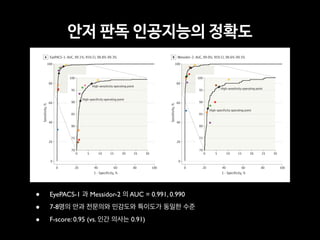 • EyePACS-1 과 Messidor-2 의 AUC = 0.991, 0.990
• 7-8명의 안과 전문의와 민감도와 특이도가 동일한 수준
• F-score: 0.95 (vs. 인간 의사는 0.91)
Additional sensitivity analyses were conducted for sev- effects of data set size on algorithm performance were exam-
Figure 2. Validation Set Performance for Referable Diabetic Retinopathy
100
80
60
40
20
0
0
70
80
85
95
90
75
0 5 10 15 20 25 30
100806040
Sensitivity,%
1 – Specificity, %
20
EyePACS-1: AUC, 99.1%; 95% CI, 98.8%-99.3%A
100
High-sensitivity operating point
High-specificity operating point
100
80
60
40
20
0
0
70
80
85
95
90
75
0 5 10 15 20 25 30
100806040
Sensitivity,% 1 – Specificity, %
20
Messidor-2: AUC, 99.0%; 95% CI, 98.6%-99.5%B
100
High-specificity operating point
High-sensitivity operating point
Performance of the algorithm (black curve) and ophthalmologists (colored
circles) for the presence of referable diabetic retinopathy (moderate or worse
diabetic retinopathy or referable diabetic macular edema) on A, EyePACS-1
(8788 fully gradable images) and B, Messidor-2 (1745 fully gradable images).
The black diamonds on the graph correspond to the sensitivity and specificity of
the algorithm at the high-sensitivity and high-specificity operating points.
In A, for the high-sensitivity operating point, specificity was 93.4% (95% CI,
92.8%-94.0%) and sensitivity was 97.5% (95% CI, 95.8%-98.7%); for the
high-specificity operating point, specificity was 98.1% (95% CI, 97.8%-98.5%)
and sensitivity was 90.3% (95% CI, 87.5%-92.7%). In B, for the high-sensitivity
operating point, specificity was 93.9% (95% CI, 92.4%-95.3%) and sensitivity
was 96.1% (95% CI, 92.4%-98.3%); for the high-specificity operating point,
specificity was 98.5% (95% CI, 97.7%-99.1%) and sensitivity was 87.0% (95%
CI, 81.1%-91.0%). There were 8 ophthalmologists who graded EyePACS-1 and 7
ophthalmologists who graded Messidor-2. AUC indicates area under the
receiver operating characteristic curve.
Research Original Investigation Accuracy of a Deep Learning Algorithm for Detection of Diabetic Retinopathy
안저 판독 인공지능의 정확도
 