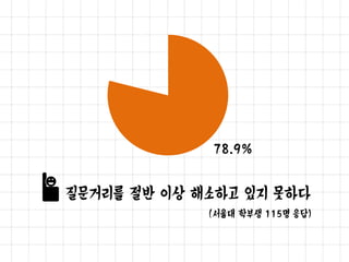 71.4%
충분한 피드백을 받고 있지 못하다
(서울대 교수 21명 응답)
 