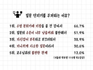 Customer Profile
19-30세, 학사과정 재학 중인 대학생
학구적이지만, 궁금증을 해소할 방법을 찾지 못함
수업 분위기를 의식해서, 혹은 자신이 없어서 질문을 못함
부끄럼이 많고 내성적인, 부끄러움을 많이 타는 성격
언어적인 문제로 어려움을 겪고 있는 경우가 많다
 