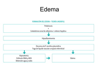 Edema
 