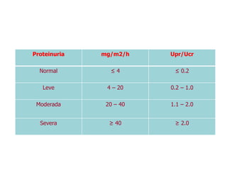 Proteinuria mg/m2/h Upr/Ucr
Normal ≤ 4 ≤ 0.2
Leve 4 – 20 0.2 – 1.0
Moderada 20 – 40 1.1 – 2.0
Severa ≥ 40 ≥ 2.0
 