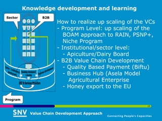 Knowledge development and learning
Sector           B2B
                       How to realize up scaling of the VCs
                       - Program Level: up scaling of the
                          BOAM approach to RAIN, PSNP+,
                          Niche Program
                       - Institutional/sector level:
                          - Apiculture/Dairy Board
                       - B2B Value Chain Development
                          - Quality Based Payment (Biftu)
                          - Business Hub (Asela Model
                            Agricultural Enterprise
                          - Honey export to the EU

Program
                                                        15


            Value Chain Development Approach
 