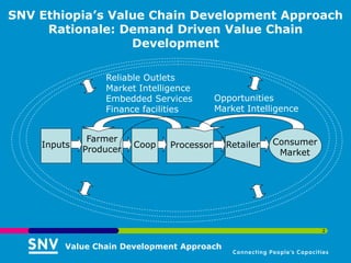 SNV Ethiopia’s Value Chain Development Approach
     Rationale: Demand Driven Value Chain
                  Development

                 Reliable Outlets
                 Market Intelligence
                 Embedded Services         Opportunities
                 Finance facilities        Market Intelligence


              Farmer                                    Consumer
    Inputs              Coop   Processor     Retailer
             Producer                                    Market




                                                                   2


        Value Chain Development Approach
 