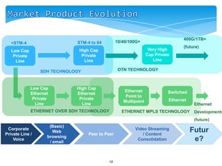 400G/1TB+
   <STM-4                       STM-4 to 64         10/40/100G+
                                                                                    (future)
   Low Cap                      High Cap                             Very High
    Private                      Private                            Cap Private
     Line                         Line                                 Line

                  SDH TECHNOLOGY                     OTN TECHNOLOGY



              Low Cap           High Cap
                                                       Ethernet               Switched
              Ethernet          Ethernet
                                                        Point to
               Private           Private                                      Ethernet
                                                       Multipoint
                Line              Line                                                    Ethernet
              ETHERNET OVER SDH TECHNOLOGY            ETHERNET MPLS TECHNOLOGY            Developments
                                                                                          (future)
                      (Basic)
 Corporate
Private Line /
                        Web
                                     Peer to Peer
                                                            Video Streaming
                                                               / Content
                                                                                         Futur
                     browsing
    Voice
                      / email
                                                             Consolidation                e?

                                              •12
 