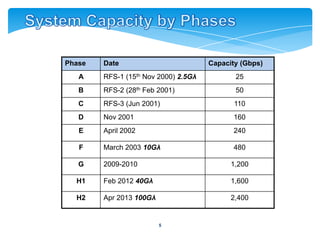 Phase   Date                          Capacity (Gbps)
   A    RFS-1 (15th Nov 2000) 2.5Gλ          25
   B    RFS-2 (28th Feb 2001)                50
   C    RFS-3 (Jun 2001)                     110
   D    Nov 2001                            160
   E    April 2002                          240

   F    March 2003 10Gλ                     480

   G    2009-2010                           1,200

  H1    Feb 2012 40Gλ                       1,600

  H2    Apr 2013 100Gλ                      2,400


                         5
 