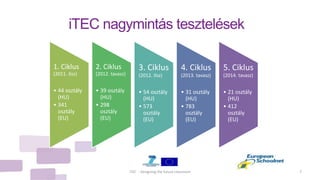 iTEC - Designing the future classroom 7
1. Ciklus
(2011. ősz)
• 44 osztály
(HU)
• 341
osztály
(EU)
2. Ciklus
(2012. tavasz)
• 39 osztály
(HU)
• 298
osztály
(EU)
3. Ciklus
(2012. ősz)
• 54 osztály
(HU)
• 573
osztály
(EU)
4. Ciklus
(2013. tavasz)
• 31 osztály
(HU)
• 783
osztály
(EU)
5. Ciklus
(2014. tavasz)
• 21 osztály
(HU)
• 412
osztály
(EU)
iTEC nagymintás tesztelések
 