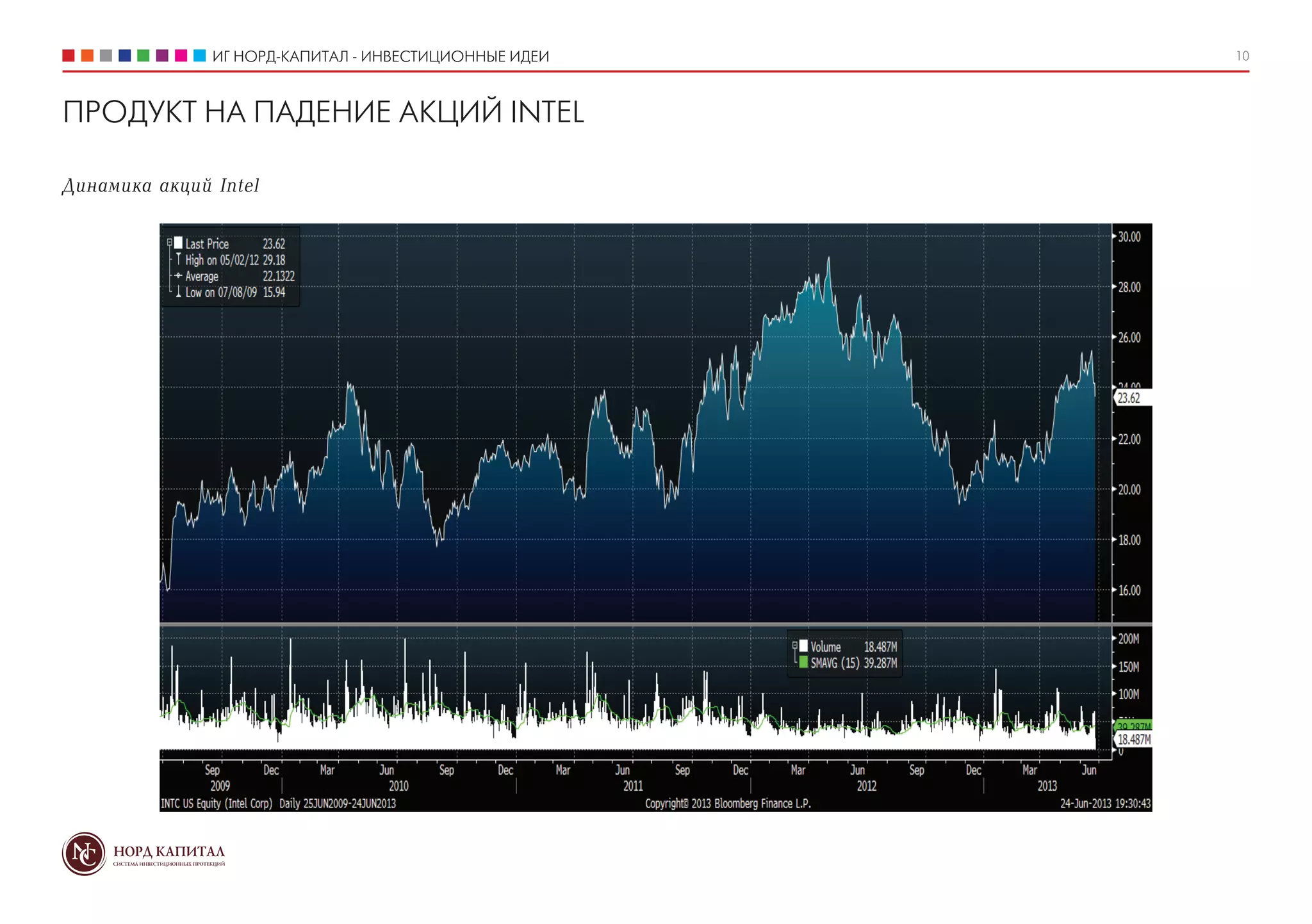 ИГ НОРД-КАПИТАЛ - ИНВЕСТИЦИОННЫЕ ИДЕИ 10
ПРОДУКТ НА ПАДЕНИЕ АКЦИЙ INTEL
Динамика акций Intel
 