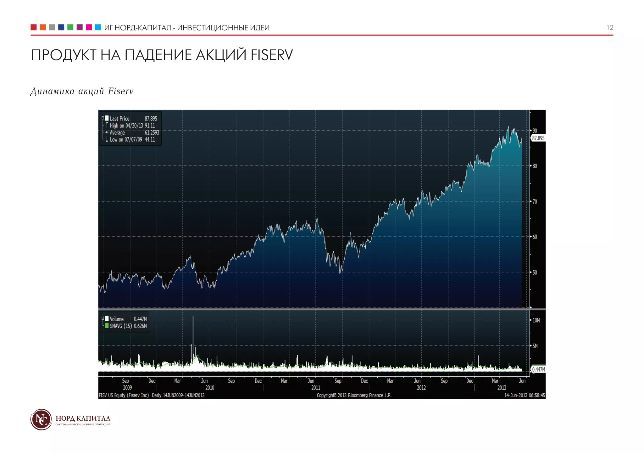 ИГ НОРД-КАПИТАЛ - ИНВЕСТИЦИОННЫЕ ИДЕИ 12
ПРОДУКТ НА ПАДЕНИЕ АКЦИЙ FISERV
Динамика акций Fiserv
 