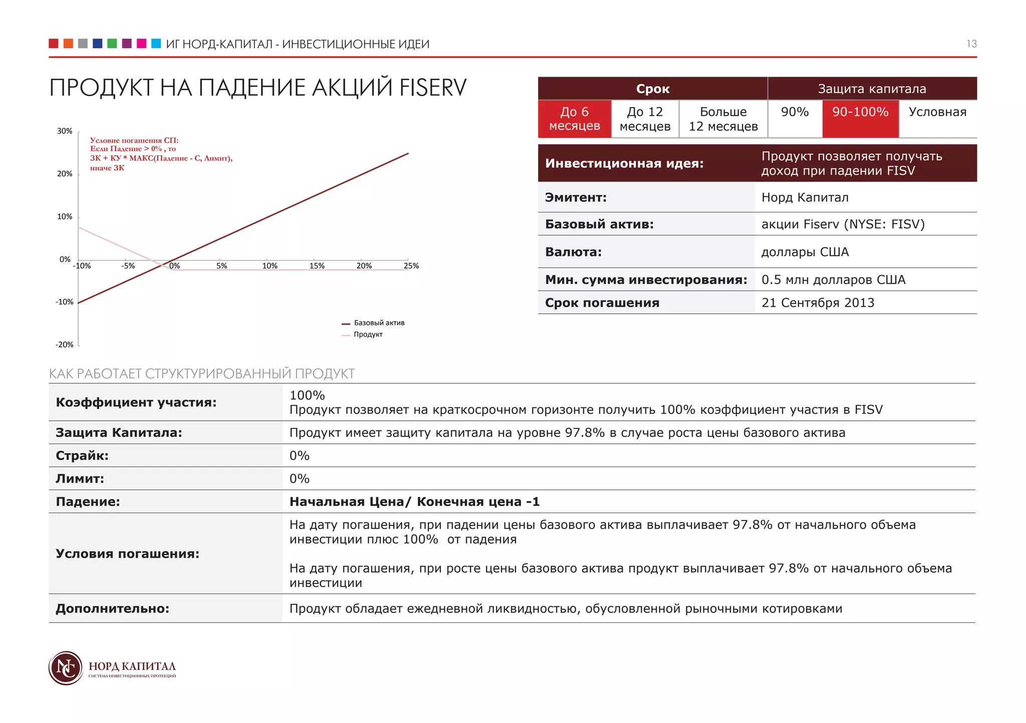 ИГ НОРД-КАПИТАЛ - ИНВЕСТИЦИОННЫЕ ИДЕИ 13
Срок Защита капитала
До 6
месяцев
До 12
месяцев
Больше
12 месяцев
90% 90-100% Условная
Инвестиционная идея:
Продукт позволяет получать
доход при падении FISV
Эмитент: Норд Капитал
Базовый актив: акции Fiserv (NYSE: FISV)
Валюта: доллары США
Мин. сумма инвестирования: 0.5 млн долларов США
Срок погашения 21 Сентября 2013
ПРОДУКТ НА ПАДЕНИЕ АКЦИЙ FISERV
Коэффициент участия:
100%
Продукт позволяет на краткосрочном горизонте получить 100% коэффициент участия в FISV
Защита Капитала: Продукт имеет защиту капитала на уровне 97.8% в случае роста цены базового актива
Страйк: 0%
Лимит: 0%
Падение: Начальная Цена/ Конечная цена -1
Условия погашения:
На дату погашения, при падении цены базового актива выплачивает 97.8% от начального объема
инвестиции плюс 100% от падения
На дату погашения, при росте цены базового актива продукт выплачивает 97.8% от начального объема
инвестиции
Дополнительно: Продукт обладает ежедневной ликвидностью, обусловленной рыночными котировками
КАК РАБОТАЕТ СТРУКТУРИРОВАННЫЙ ПРОДУКТ
Базовый актив
Продукт
Условие погашения СП:
Если Падение > 0% , то
ЗК + КУ * МАКС(Падение - С, Лимит),
иначе ЗК
-20%
-10%
0%
10%
20%
30%
-10% -5% 0% 5% 10% 15% 20% 25%
 