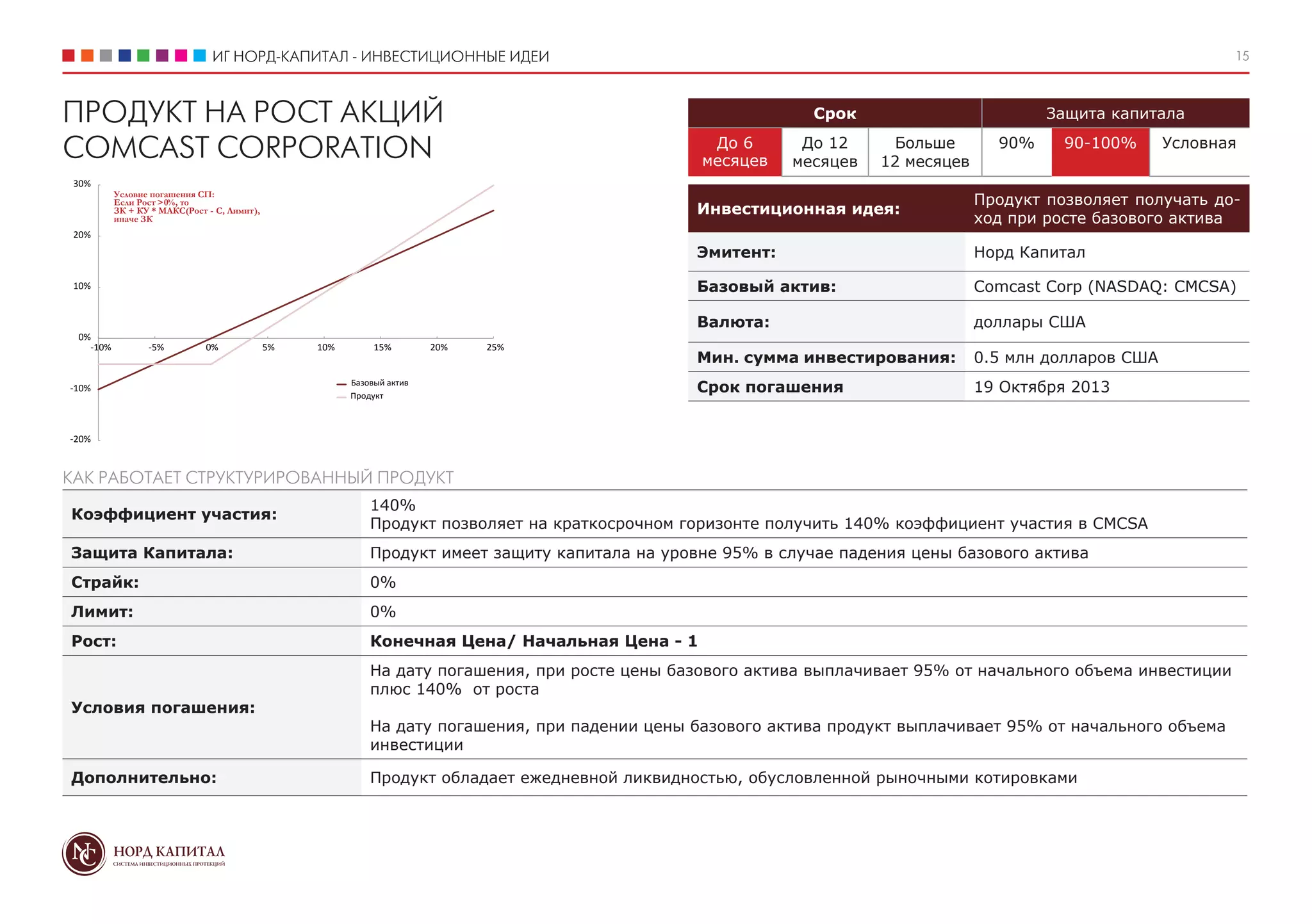 ИГ НОРД-КАПИТАЛ - ИНВЕСТИЦИОННЫЕ ИДЕИ 15
Срок Защита капитала
До 6
месяцев
До 12
месяцев
Больше
12 месяцев
90% 90-100% Условная
Инвестиционная идея:
Продукт позволяет получать до-
ход при росте базового актива
Эмитент: Норд Капитал
Базовый актив: Comcast Corp (NASDAQ: CMCSA)
Валюта: доллары США
Мин. сумма инвестирования: 0.5 млн долларов США
Срок погашения 19 Октября 2013
ПРОДУКТ НА РОСТ АКЦИЙ
COMCAST CORPORATION
Коэффициент участия:
140%
Продукт позволяет на краткосрочном горизонте получить 140% коэффициент участия в CMCSA
Защита Капитала: Продукт имеет защиту капитала на уровне 95% в случае падения цены базового актива
Страйк: 0%
Лимит: 0%
Рост: Конечная Цена/ Начальная Цена - 1
Условия погашения:
На дату погашения, при росте цены базового актива выплачивает 95% от начального объема инвестиции
плюс 140% от роста
На дату погашения, при падении цены базового актива продукт выплачивает 95% от начального объема
инвестиции
Дополнительно: Продукт обладает ежедневной ликвидностью, обусловленной рыночными котировками
КАК РАБОТАЕТ СТРУКТУРИРОВАННЫЙ ПРОДУКТ
Базовый актив
Продукт
Условие погашения СП:
Если Рост >0%, то
ЗК + КУ * МАКС(Рост - С, Лимит),
иначе ЗК
-20%
-10%
0%
10%
20%
30%
-10% -5% 0% 5% 10% 15% 20% 25%
 