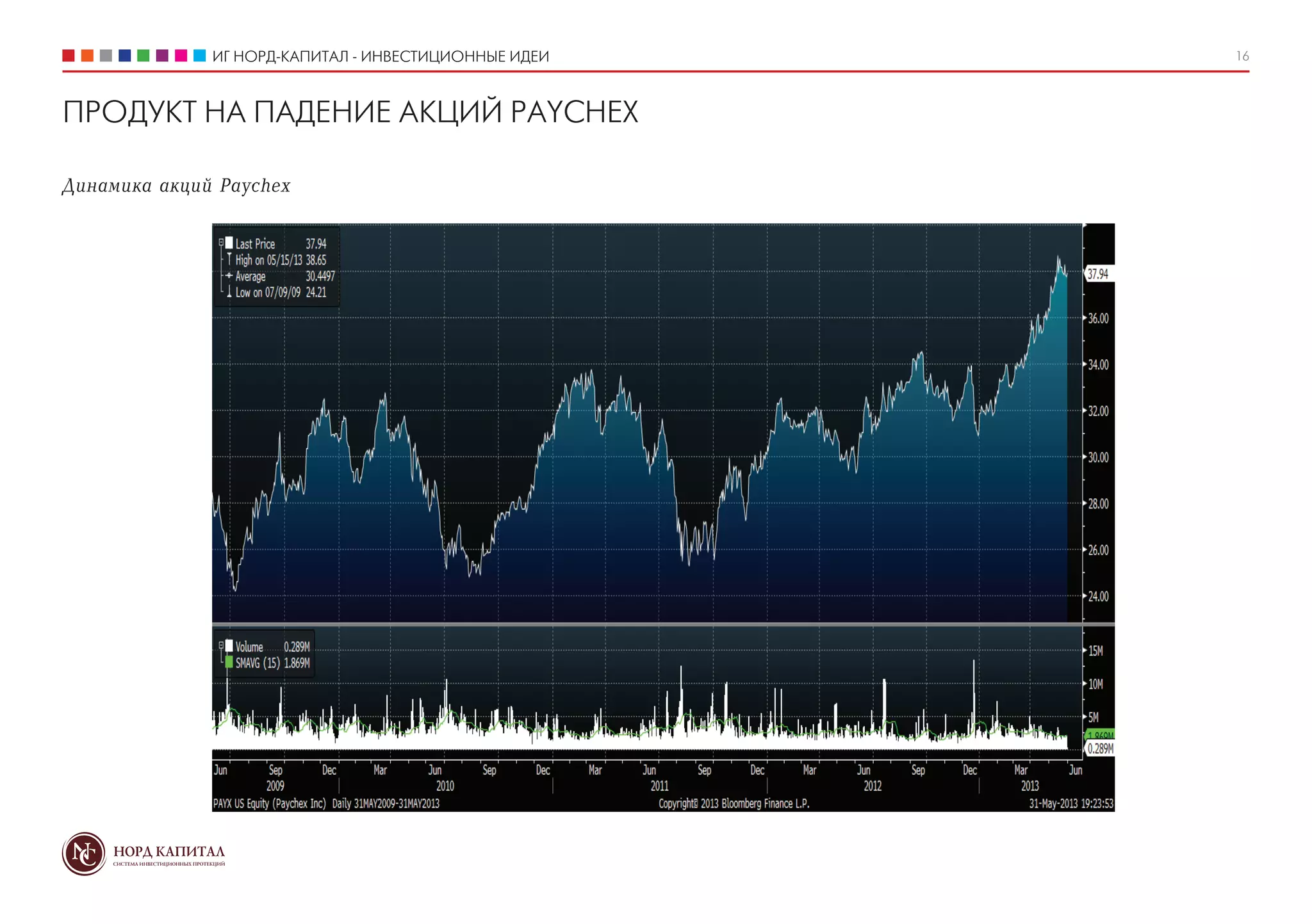 ИГ НОРД-КАПИТАЛ - ИНВЕСТИЦИОННЫЕ ИДЕИ 16
ПРОДУКТ НА ПАДЕНИЕ АКЦИЙ PAYCHEX
Динамика акций Paychex
 