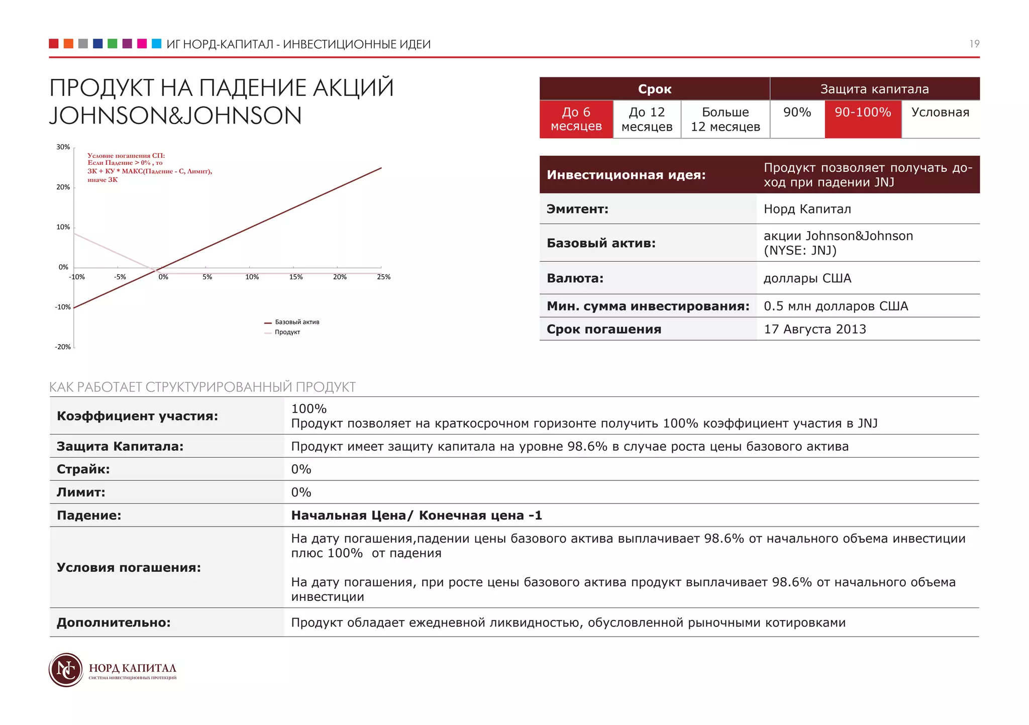 ИГ НОРД-КАПИТАЛ - ИНВЕСТИЦИОННЫЕ ИДЕИ 19
Срок Защита капитала
До 6
месяцев
До 12
месяцев
Больше
12 месяцев
90% 90-100% Условная
Инвестиционная идея:
Продукт позволяет получать до-
ход при падении JNJ
Эмитент: Норд Капитал
Базовый актив:
акции Johnson&Johnson
(NYSE: JNJ)
Валюта: доллары США
Мин. сумма инвестирования: 0.5 млн долларов США
Срок погашения 17 Августа 2013
ПРОДУКТ НА ПАДЕНИЕ АКЦИЙ
JOHNSON&JOHNSON
Коэффициент участия:
100%
Продукт позволяет на краткосрочном горизонте получить 100% коэффициент участия в JNJ
Защита Капитала: Продукт имеет защиту капитала на уровне 98.6% в случае роста цены базового актива
Страйк: 0%
Лимит: 0%
Падение: Начальная Цена/ Конечная цена -1
Условия погашения:
На дату погашения,падении цены базового актива выплачивает 98.6% от начального объема инвестиции
плюс 100% от падения
На дату погашения, при росте цены базового актива продукт выплачивает 98.6% от начального объема
инвестиции
Дополнительно: Продукт обладает ежедневной ликвидностью, обусловленной рыночными котировками
КАК РАБОТАЕТ СТРУКТУРИРОВАННЫЙ ПРОДУКТ
Базовый актив
Продукт
Условие погашения СП:
Если Падение > 0% , то
ЗК + КУ * МАКС(Падение - С, Лимит),
иначе ЗК
-20%
-10%
0%
10%
20%
30%
-10% -5% 0% 5% 10% 15% 20% 25%
 