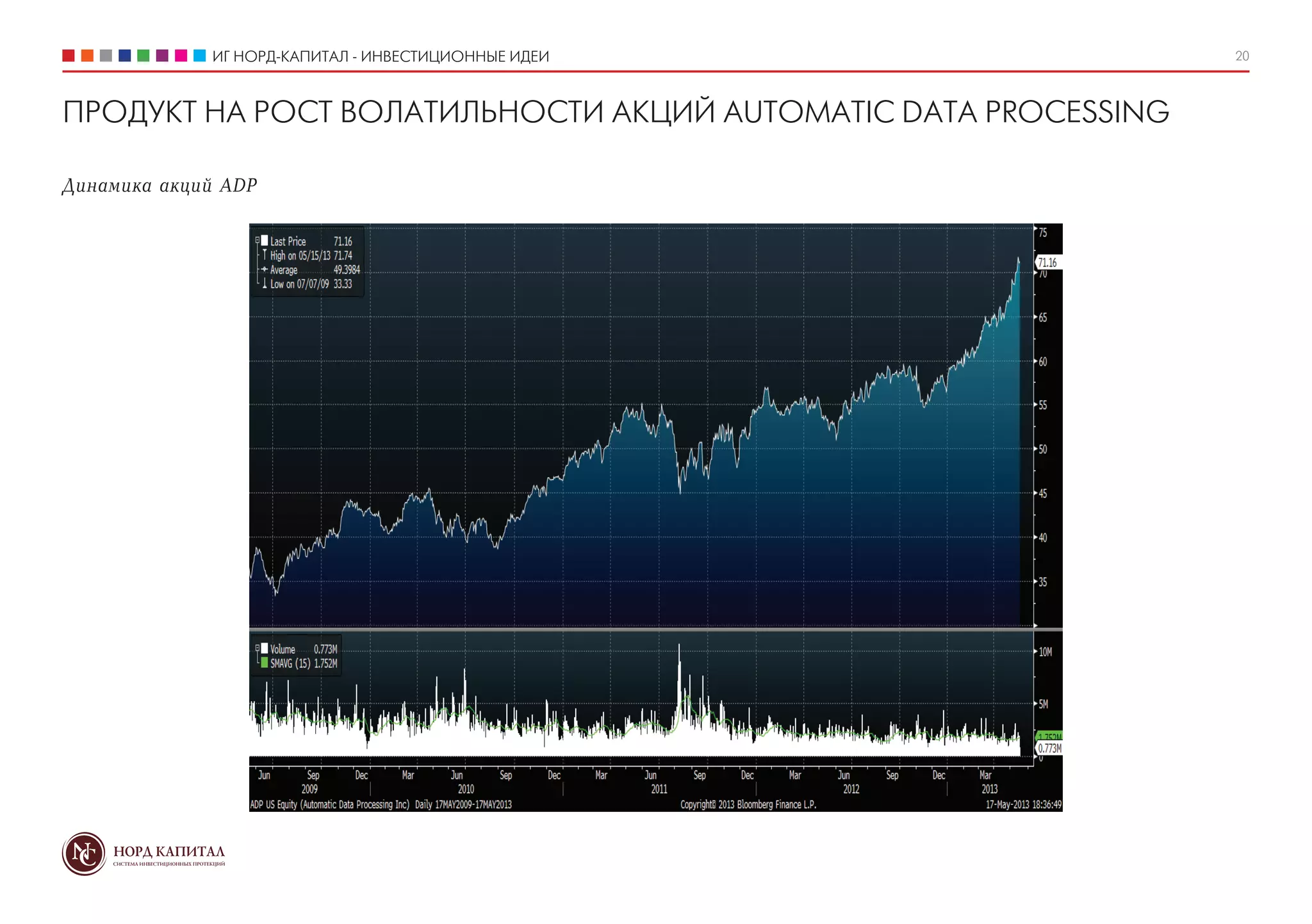 ИГ НОРД-КАПИТАЛ - ИНВЕСТИЦИОННЫЕ ИДЕИ 20
ПРОДУКТ НА РОСТ ВОЛАТИЛЬНОСТИ АКЦИЙ AUTOMATIC DATA PROCESSING
Динамика акций ADP
 