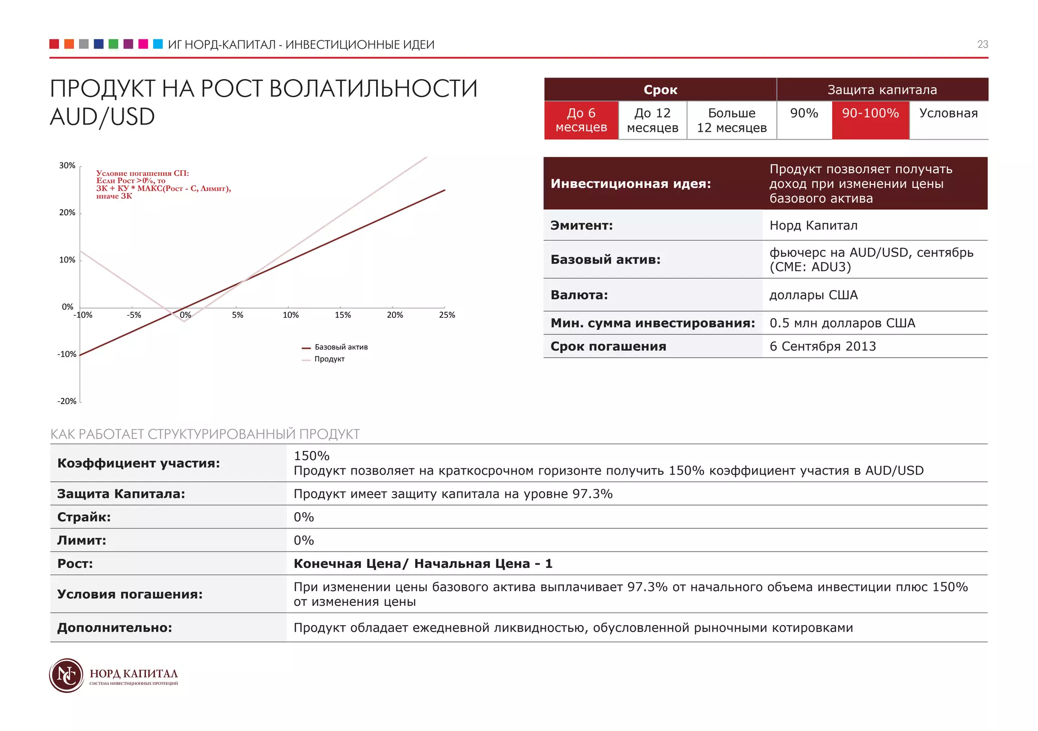 ИГ НОРД-КАПИТАЛ - ИНВЕСТИЦИОННЫЕ ИДЕИ 23
Срок Защита капитала
До 6
месяцев
До 12
месяцев
Больше
12 месяцев
90% 90-100% Условная
Инвестиционная идея:
Продукт позволяет получать
доход при изменении цены
базового актива
Эмитент: Норд Капитал
Базовый актив:
фьючерс на AUD/USD, сентябрь
(CME: ADU3)
Валюта: доллары США
Мин. сумма инвестирования: 0.5 млн долларов США
Срок погашения 6 Сентября 2013
ПРОДУКТ НА РОСТ ВОЛАТИЛЬНОСТИ
AUD/USD
Коэффициент участия:
150%
Продукт позволяет на краткосрочном горизонте получить 150% коэффициент участия в AUD/USD
Защита Капитала: Продукт имеет защиту капитала на уровне 97.3%
Страйк: 0%
Лимит: 0%
Рост: Конечная Цена/ Начальная Цена - 1
Условия погашения:
При изменении цены базового актива выплачивает 97.3% от начального объема инвестиции плюс 150%
от изменения цены
Дополнительно: Продукт обладает ежедневной ликвидностью, обусловленной рыночными котировками
КАК РАБОТАЕТ СТРУКТУРИРОВАННЫЙ ПРОДУКТ
Базовый актив
Продукт
Условие погашения СП:
Если Рост >0%, то
ЗК + КУ * МАКС(Рост - С, Лимит),
иначе ЗК
-20%
-10%
0%
10%
20%
30%
-10% -5% 0% 5% 10% 15% 20% 25%
 